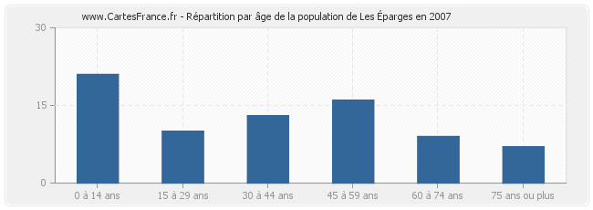 Répartition par âge de la population de Les Éparges en 2007